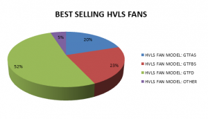 Top 3 quạt trần HVLS bán chạy nhất hiện nay ở Việt Nam