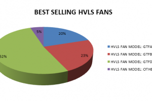 Quạt trần HVLS bán chạy nhất hiện nay